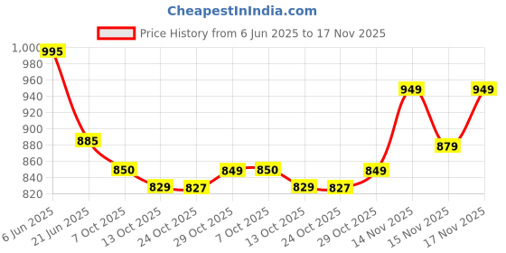 flipkart.com bata Premium Derby For Men bata Price History Graph from 6 Jun 2025 to 17 Nov 2025