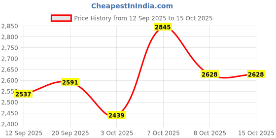 flipkart.com ms baby Premium Design Baby Cradle with Mosquito Net , Soft Bedding & End Cap, Bassinet ms baby Price History Graph from 12 Sep 2025 to 14 Oct 2025