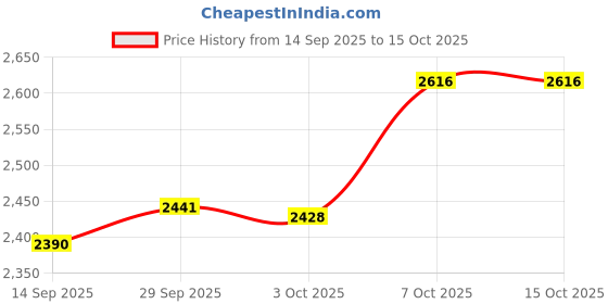 flipkart.com ms baby Premium Design Baby Cradle with Mosquito Net , Soft Bedding & End Cap, Bassinet ms baby Price History Graph from 14 Sep 2025 to 14 Oct 2025