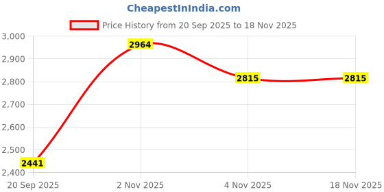 flipkart.com ms baby Premium Design Baby Cradle with Mosquito Net , Soft Bedding & End Cap, Bassinet ms baby Price History Graph from 20 Sep 2025 to 17 Nov 2025