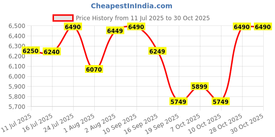 flipkart.com blowhot Premium Design Emerald Heavy Tornado Brass Burners, 2-Year Warranty, Toughened Glass, Iron Automatic Gas Stove blowhot Price History Graph from 11 Jul 2025 to 30 Oct 2025