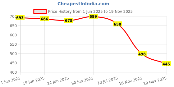 flipkart.com rzisbo Premium Design Loafers For Men Loafers For Men rzisbo Price History Graph from 1 Jun 2025 to 19 Nov 2025