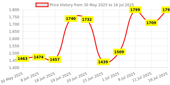 flipkart.com steeloart Premium Design Sher Khan(Tiger) Baby Cot Mosquito Net & Heavy Metal Body Frame. Cot steeloart Price History Graph from 30 May 2025 to 16 Jul 2025
