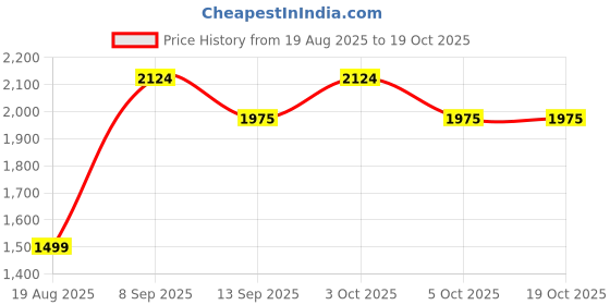 flipkart.com clayramic Premium Designer Ceramic (2 In 1)Washbasin With Waste Coupling & Pipe Set (12x16x5)(M-Tap-1025-2 In 1) Wall Hung Basin clayramic Price History Graph from 19 Aug 2025 to 19 Oct 2025