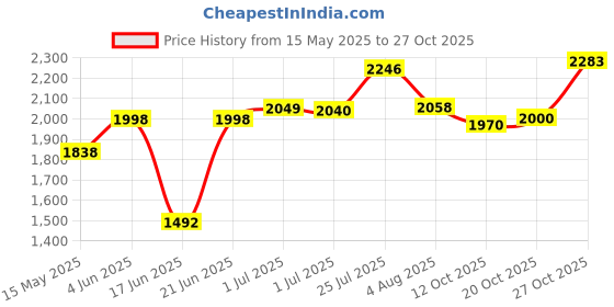 flipkart.com delta Premium Designer Ceramic (M09) Wash Basin with Waste Pipe & Coupling Set (16*12*5)(M09) Table Top Basin delta Price History Graph from 15 May 2025 to 27 Oct 2025