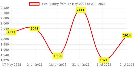 flipkart.com delta Premium Designer Ceramic Structure Wash Basin(22) with Waste Pipe & Coupling Set (16*12*5)(Structure) Table Top Basin delta Price History Graph from 17 May 2025 to 2 Jul 2025