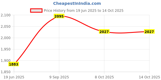 flipkart.com clayramic Premium Designer Ceramic Wash Basin (04) With Waste pipe & Coupling Set (18x13x5)(04) Table Top Basin clayramic Price History Graph from 19 Jun 2025 to 14 Oct 2025