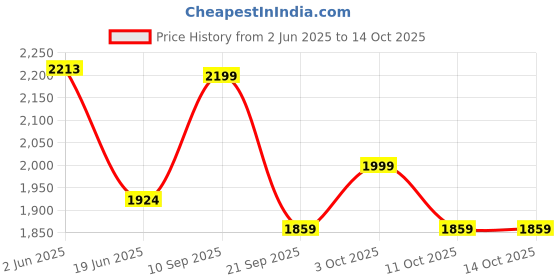 flipkart.com nekstone Premium Designer Ceramic Wash Basin (18x13x5 inch) Tabal top basin Glossy Table Top Basin nekstone Price History Graph from 2 Jun 2025 to 14 Oct 2025