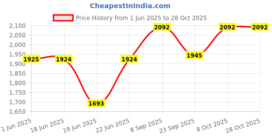 flipkart.com nexis Premium Designer Ceramic Wash Basin (18x13x5) M/109 Table Top Basin nexis Price History Graph from 1 Jun 2025 to 28 Oct 2025