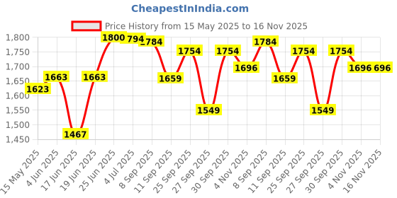 flipkart.com nexis Premium Designer Ceramic Wash Basin ( 18x13x5 ) N/144 Table Top Basin nexis Price History Graph from 15 May 2025 to 16 Nov 2025