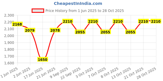 flipkart.com nexis Premium Designer Ceramic Wash Basin 18x13x5 ) NEWBLUE_ALPHA Table Top Basin nexis Price History Graph from 1 Jun 2025 to 28 Oct 2025