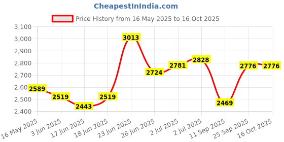 flipkart.com nekstone Premium Designer Ceramic Wash Basin Counter (Glossy) 24x14x5 inch slate 414 Table Top Basin nekstone Price History Graph from 16 May 2025 to 16 Oct 2025