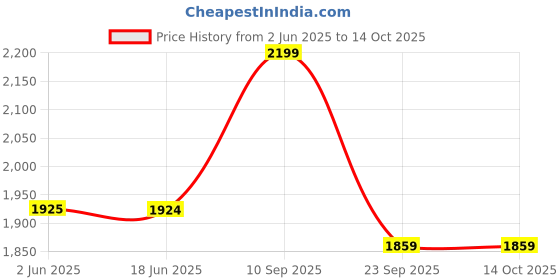 flipkart.com nekstone Premium Designer Ceramic Wash Basin Counter top (16x13x5.5) Glossy Boat 508 Table Top Basin nekstone Price History Graph from 2 Jun 2025 to 14 Oct 2025