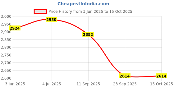 flipkart.com nekstone Premium Designer Ceramic Wash Basin Counter top basin (Glossy) 20x14x5.5 inch capsule 9908 Table Top Basin nekstone Price History Graph from 3 Jun 2025 to 14 Oct 2025