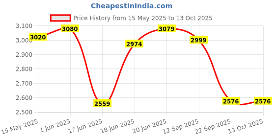 flipkart.com nekstone Premium Designer Ceramic Wash Basin Counter top basin (Glossy) slate 408 Table Top Basin nekstone Price History Graph from 15 May 2025 to 12 Oct 2025