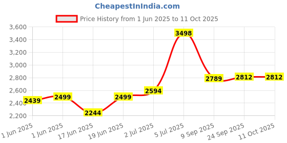 flipkart.com nekstone Premium Designer Ceramic Wash Basin Counter top basin (Glossy) slate 413 Table Top Basin nekstone Price History Graph from 1 Jun 2025 to 11 Oct 2025
