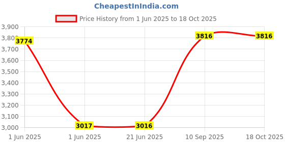 flipkart.com nekstone Premium Designer Ceramic Wash Basin Counter top basin(16x16x5.5) LIZZA 601 Table Top Basin nekstone Price History Graph from 1 Jun 2025 to 18 Oct 2025