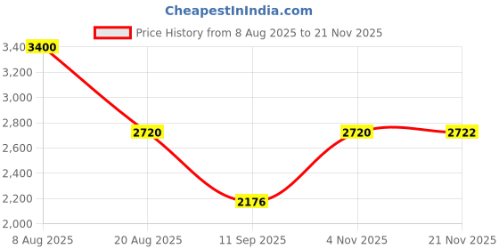 flipkart.com pinoz Premium Designer Ceramic Wash basin (HR-51) with Waste pipe & Coupling (18x13x5)(M51)HR Table Top Basin pinoz Price History Graph from 8 Aug 2025 to 20 Nov 2025