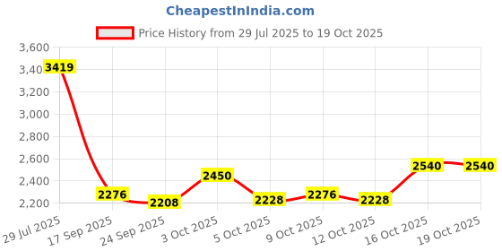 flipkart.com delta Premium Designer Ceramic Wash basin HR-Line(M78-Matt) with Waste pipe & Coupling (19.5x13x5)(M78-Matt) Table Top Basin delta Price History Graph from 29 Jul 2025 to 17 Oct 2025