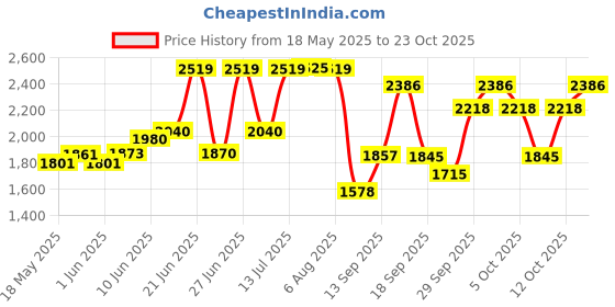flipkart.com inletcera Premium Designer Ceramic Wash Basin inch(19.5*14.5*5)(M24) Table Top Basin inletcera Price History Graph from 18 May 2025 to 23 Oct 2025