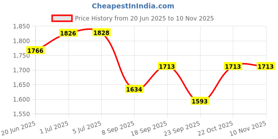 flipkart.com lofina ceramic Premium Designer Ceramic Wash Basin (L45xW33xH13.5Cm) Very Stylish Bathroom Golden Ceramic Wash Basin Table Top Basin lofina ceramic Price History Graph from 20 Jun 2025 to 3 Nov 2025