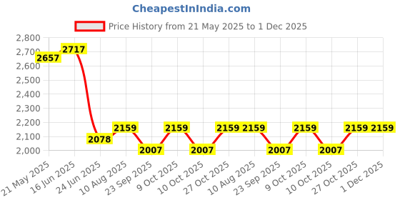 flipkart.com nexis Premium Designer Ceramic Wash Basin Matt (18x13x5 ) RICHGREEN-ALPHA Table Top Basin nexis Price History Graph from 21 May 2025 to 1 Dec 2025