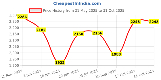 flipkart.com alpha Premium Designer Ceramic Wash Basin Matt Finish(Desert Colour) (18*13*5)(Matt Desert) Table Top Basin alpha Price History Graph from 31 May 2025 to 30 Oct 2025