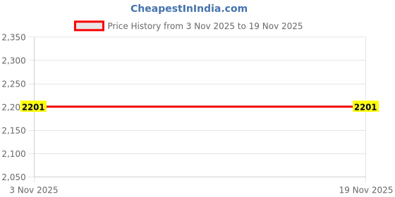 flipkart.com incera Premium Designer Ceramic Wash Basin Matt N with Waste Pipe & Coupling Set (18*13*5)(Chocolate-1095) N Table Top Basin incera Price History Graph from 3 Nov 2025 to 18 Nov 2025