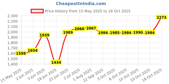 flipkart.com delta Premium Designer Ceramic Wash Basin Matt with Waste Pipe & Coupling Set (18*13*5)(Matt Rich Green) Table Top Basin delta Price History Graph from 15 May 2025 to 18 Oct 2025