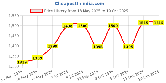 flipkart.com flipkart smartbuy Premium Designer Ceramic Wash Basin (Size18*13*5inch) Table Top Basin flipkart smartbuy Price History Graph from 13 May 2025 to 18 Oct 2025