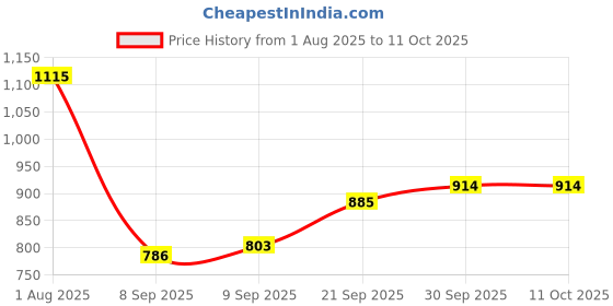 flipkart.com sumra g Premium Designer Ceramic Wash Basin Table Top Wash Basin For Bathroom Table Top Basin sumra g Price History Graph from 1 Aug 2025 to 11 Oct 2025