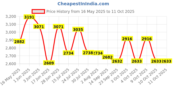flipkart.com delta Premium Designer Ceramic Wash Basin with Waste Pipe & Coupling set (23*16*5)(M48) Table Top Basin delta Price History Graph from 16 May 2025 to 10 Oct 2025