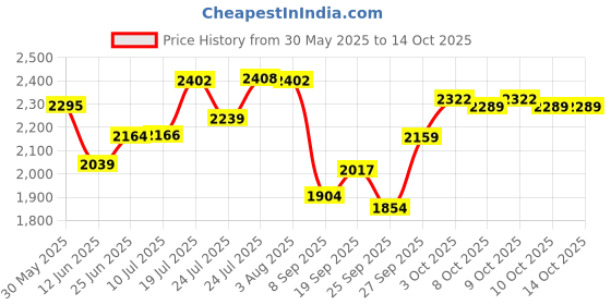 flipkart.com nexis Premium Designer Ceramic Wash Basin with Waste Pipe & Coupling set (24X14X5 ) 24X14 WHITE Table Top Basin nexis Price History Graph from 30 May 2025 to 13 Oct 2025