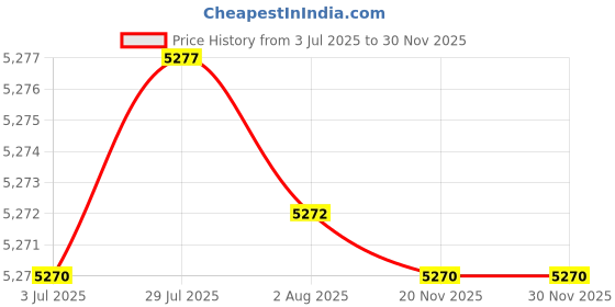 flipkart.com delta Premium Designer Ceramic Wash Basin with Waste Pipe & Coupling set Pedestal Wash Basin(53) Pedestal Basin delta Price History Graph from 3 Jul 2025 to 28 Nov 2025