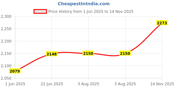 flipkart.com delta Premium Designer Ceramic Wash Basin(0018) (18x13x5)(0018) Table Top Basin delta Price History Graph from 1 Jun 2025 to 14 Nov 2025
