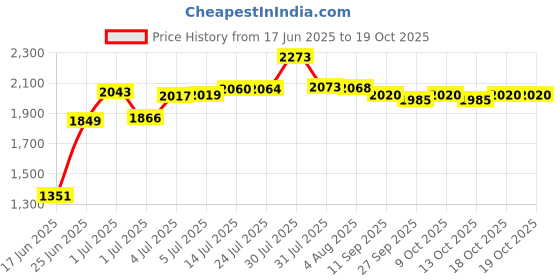 flipkart.com delta Premium Designer Ceramic Wash Basin(0022) with Waste Pipe & Coupling set (18x13x5)(0022) Table Top Basin delta Price History Graph from 17 Jun 2025 to 17 Oct 2025