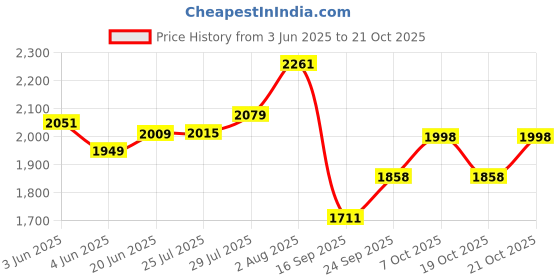 flipkart.com inletcera Premium Designer Ceramic Wash Basin(1002 & Grey)with Waste Pipe & Coupling set (18*13*5)(1002 & Gray) Table Top Basin inletcera Price History Graph from 3 Jun 2025 to 21 Oct 2025