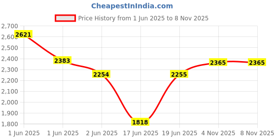 flipkart.com delta Premium Designer Ceramic Wash Basin(105) with Waste Pipe & Coupling Set (18*13*5)(Wooden-005) Table Top Basin delta Price History Graph from 1 Jun 2025 to 7 Nov 2025