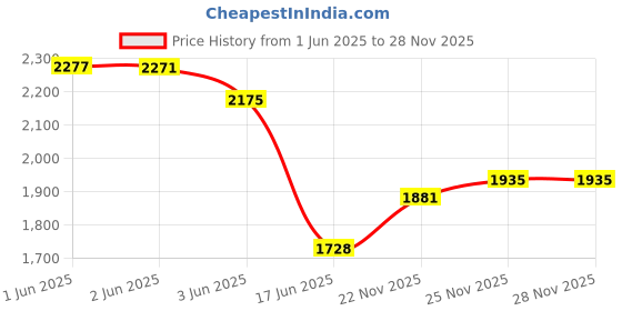 flipkart.com delta Premium Designer Ceramic Wash Basin(1053 Blue) with Waste Pipe & Coupling set (18x13x5)(1053 Blue Dual) Table Top Basin delta Price History Graph from 1 Jun 2025 to 28 Nov 2025