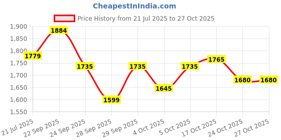 flipkart.com nexis Premium Designer Ceramic Wash Basin(18x13x5 ) N/108 Table Top Basin nexis Price History Graph from 21 Jul 2025 to 27 Oct 2025
