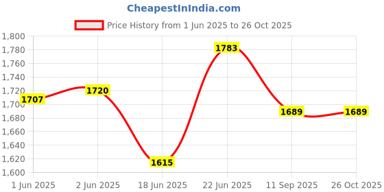 flipkart.com nekstone Premium Designer Ceramic Wash Basin(19x15x5) Nek/jopelwhite Table Top Basin nekstone Price History Graph from 1 Jun 2025 to 26 Oct 2025