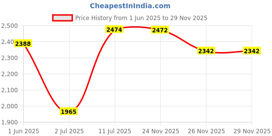 flipkart.com delta Premium Designer Ceramic Wash Basin(54) with Waste Pipe & Coupling set (18x13x5)(0054) Table Top Basin delta Price History Graph from 1 Jun 2025 to 28 Nov 2025