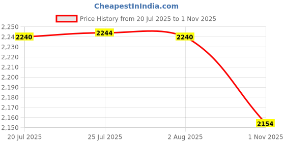flipkart.com inletcera Premium Designer Ceramic Wash Basin(Dual Tone) inch(18*13*5)(1048-Blue Dual Tone) Table Top Basin inletcera Price History Graph from 20 Jul 2025 to 1 Nov 2025