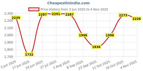 flipkart.com frozo Premium Designer Ceramic Wash Basin(F81) Premium Designer Ceramic Wash Basin(F81) Table Top Basin frozo Price History Graph from 3 Jun 2025 to 4 Nov 2025