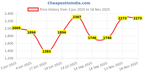 flipkart.com inletcera Premium Designer Ceramic Wash Basin(GJ-16)with Waste Pipe & Coupling set (17*13.5*5)(GJ-1016) Table Top Basin inletcera Price History Graph from 3 Jun 2025 to 17 Nov 2025