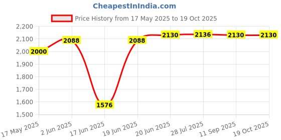 flipkart.com delta Premium Designer Ceramic Wash Basin(GJ0034)with Waste Pipe & Coupling set (0034)(17x13.5x6) Table Top Basin delta Price History Graph from 17 May 2025 to 17 Oct 2025