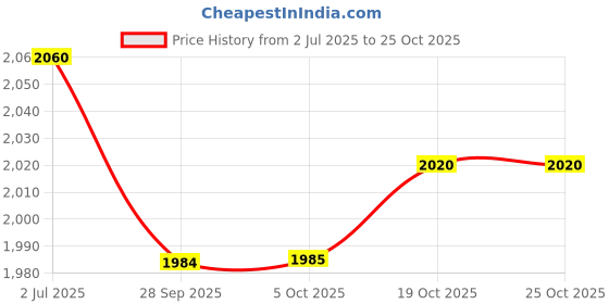 flipkart.com delta Premium Designer Ceramic Wash Basin(Grey Matt) with Waste Pipe & Coupling set (18x13x5)(Grey Matt) Table Top Basin delta Price History Graph from 2 Jul 2025 to 25 Oct 2025