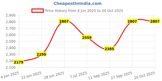 flipkart.com inletcera Premium Designer Ceramic Wash Basin(M144) Made by Japanese technology (18*13*5)(144) Table Top Basin inletcera Price History Graph from 4 Jun 2025 to 20 Oct 2025