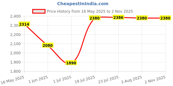 flipkart.com frozo Premium Designer Ceramic Wash Basin(M161) Made by Japanese technology (18*13*5)(161) Table Top Basin frozo Price History Graph from 16 May 2025 to 1 Nov 2025