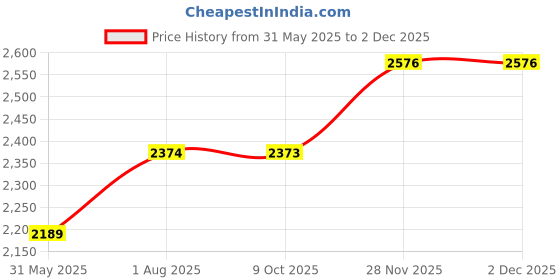 flipkart.com alpha Premium Designer Ceramic Wash Basin(M24) with Waste Pipe & Coupling set (16*12*5)(M24) Table Top Basin alpha Price History Graph from 31 May 2025 to 1 Dec 2025